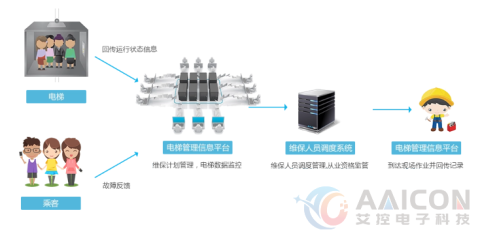 电梯中的工控一体机助力监控管理系统应用解决方案